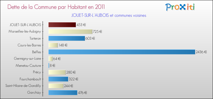 Dette par habitant de la commune en 2011 pour JOUET-SUR-L'AUBOIS et les communes proches Comparaison de la dette par habitant de la commune en 2011 pour JOUET-SUR-L'AUBOIS et les communes voisines