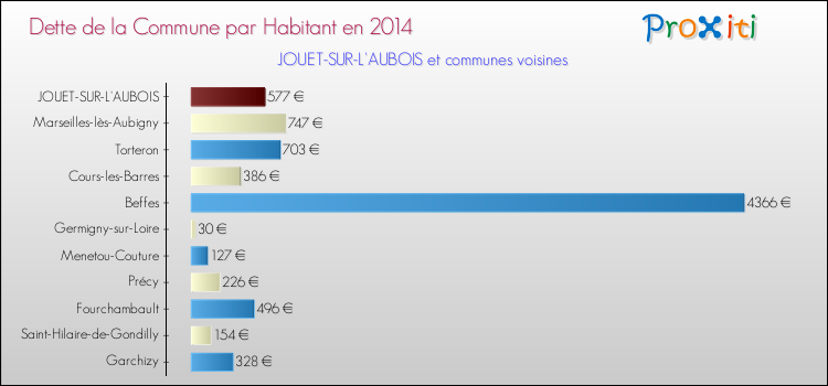 Dette par habitant de la commune en 2014 pour JOUET-SUR-L'AUBOIS et les communes proches Comparaison de la dette par habitant de la commune en 2014 pour JOUET-SUR-L'AUBOIS et les communes voisines