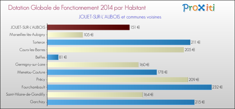 Montant des dotations globales de fonctionnement DGF par Habitant pour JOUET-SUR-L'AUBOIS et les communes proches en 2014. Comparaison des des dotations globales de fonctionnement DGF par habitant pour JOUET-SUR-L'AUBOIS et les communes voisines en 2014.