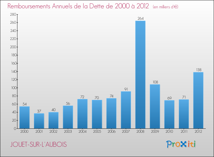 Evolution de l'annuité de la dette pour la commune de JOUET-SUR-L'AUBOIS de 2000 à 2012 Annuités de la dette pour JOUET-SUR-L'AUBOIS de 2000 à 2012