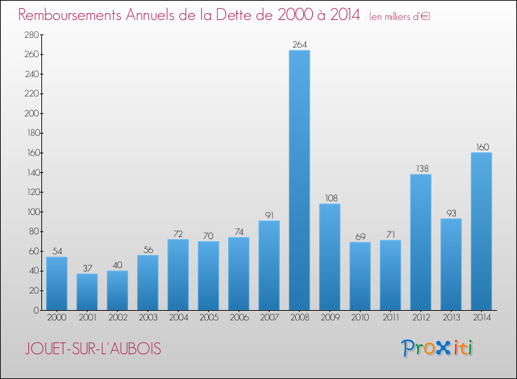 Evolution de l'annuité de la dette pour la commune de JOUET-SUR-L'AUBOIS de 2000 à 2014 Annuités de la dette pour JOUET-SUR-L'AUBOIS de 2000 à 2014