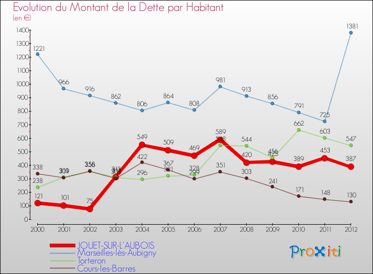 Evolution de la dette par habitant pour la commune de JOUET-SUR-L'AUBOIS et les communes proches de 2000 à 2012 Comparaison de la dette par habitant pour JOUET-SUR-L'AUBOIS et les communes voisines de 2000 à 2012