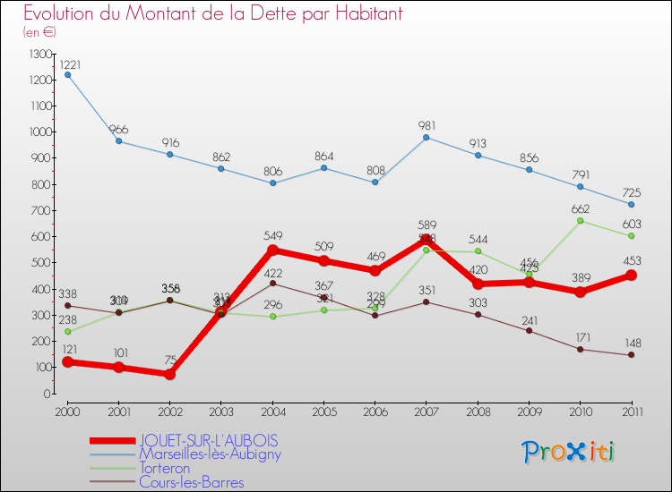 Evolution de la dette par habitant pour la commune de JOUET-SUR-L'AUBOIS et les communes proches Comparaison de la dette par habitant pour JOUET-SUR-L'AUBOIS et les communes voisines