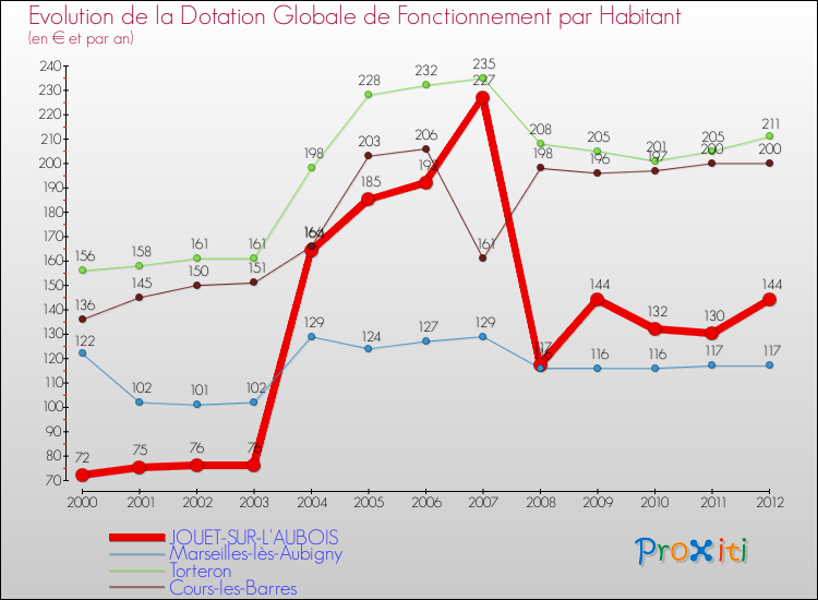 Evolution et montant de la dotation globale de fonctionnement par Habitant pour JOUET-SUR-L'AUBOIS et les communes proches Comparaison des dotations globales de fonctionnement par habitant pour JOUET-SUR-L'AUBOIS et les communes voisines