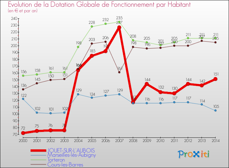 Evolution et montant de la dotation globale de fonctionnement par Habitant pour JOUET-SUR-L'AUBOIS et les communes proches de 2000 à 2014. Comparaison des dotations globales de fonctionnement par habitant pour JOUET-SUR-L'AUBOIS et les communes voisines de 2000 à 2014.
