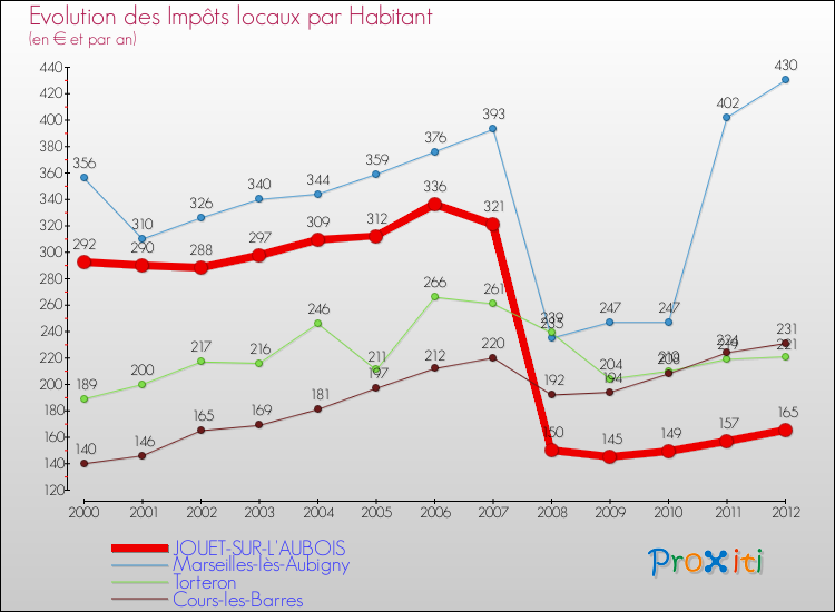 Evolution et montant des impôts locaux par Habitant pour JOUET-SUR-L'AUBOIS et les communes proches Comparaison des impôts locaux par habitant pour JOUET-SUR-L'AUBOIS et les communes voisines