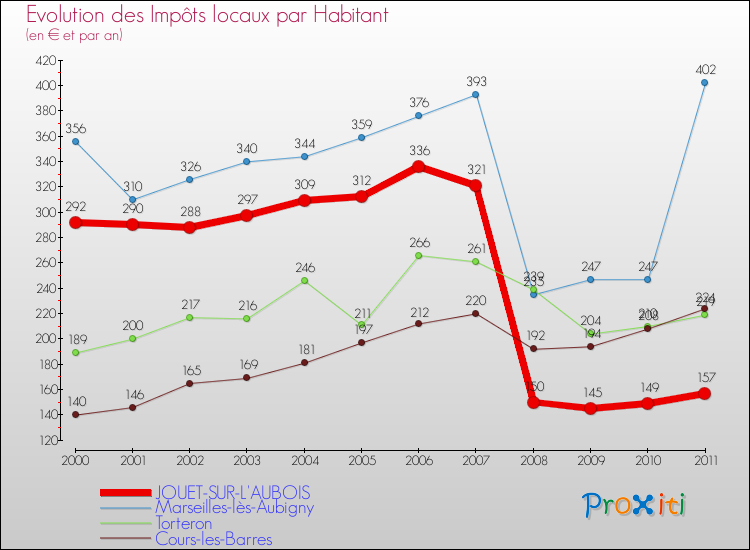 Evolution et montant des impôts locaux par Habitant pour JOUET-SUR-L'AUBOIS et les communes proches Comparaison des impôts locaux par habitant pour JOUET-SUR-L'AUBOIS et les communes voisines