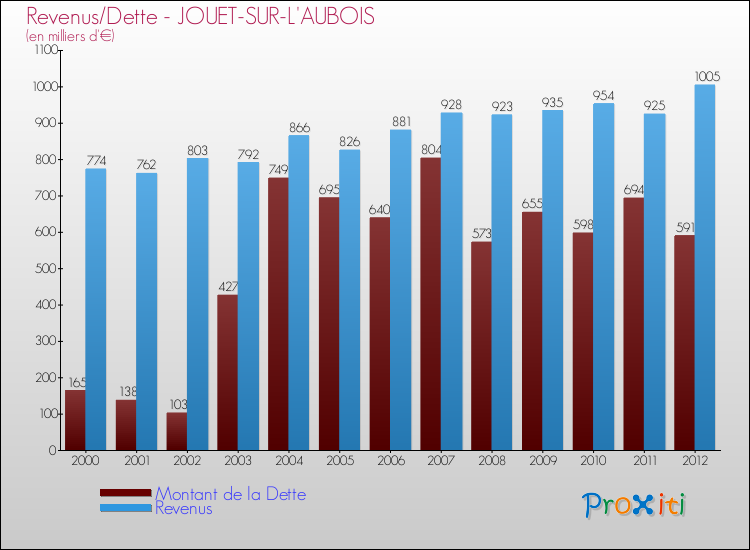 Evolution comparée de la dette et des revenus pour la commune de JOUET-SUR-L'AUBOIS de 2000 à 2012 Comparaison de la dette et des revenus pour JOUET-SUR-L'AUBOIS de 2000 à 2012