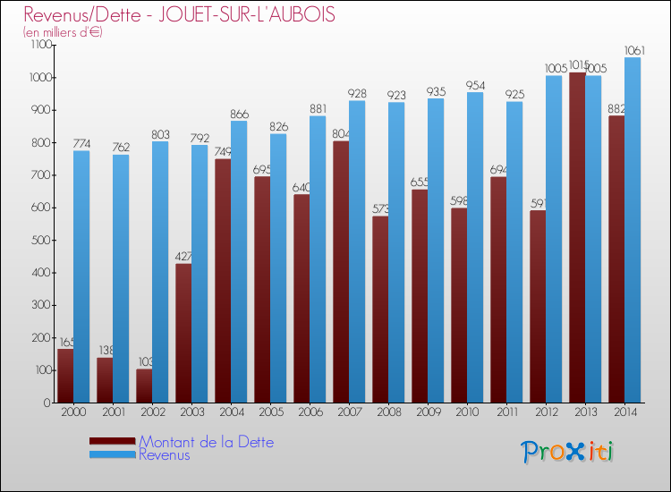 Evolution comparée de la dette et des revenus pour la commune de JOUET-SUR-L'AUBOIS de 2000 à 2014 Comparaison de la dette et des revenus pour JOUET-SUR-L'AUBOIS de 2000 à 2014