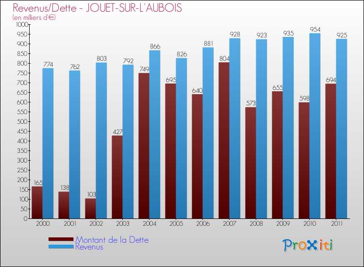 Evolution comparée de la dette et des revenus pour la commune de JOUET-SUR-L'AUBOIS de 2000 à 2011 Comparaison de la dette et des revenus pour JOUET-SUR-L'AUBOIS de 2000 à 2011