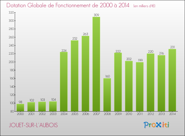 Evolution du montant de la Dotation Globale de Fonctionnement pour la commune de JOUET-SUR-L'AUBOIS de 2000 à 2014 Evolution du montant de la Dotation Globale de Fonctionnement pour JOUET-SUR-L'AUBOIS de 2000 à 2014