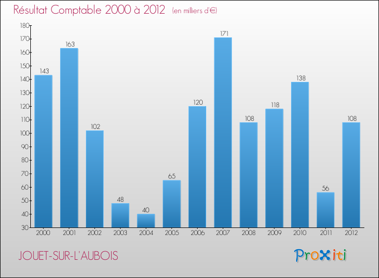 Evolution du résultat comptable pour la commune de JOUET-SUR-L'AUBOIS de 2000 à 2012 Evolution du résultat comptable pour JOUET-SUR-L'AUBOIS de 2000 à 2012