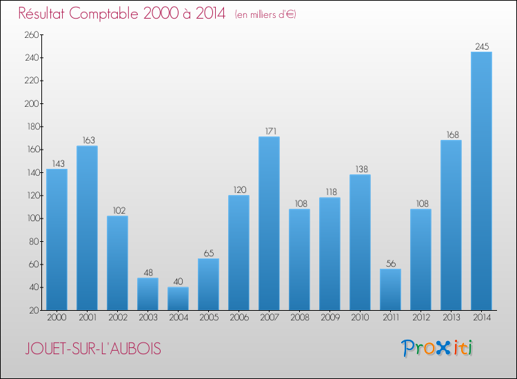 Evolution du résultat comptable pour la commune de JOUET-SUR-L'AUBOIS de 2000 à 2014 Evolution du résultat comptable pour JOUET-SUR-L'AUBOIS de 2000 à 2014