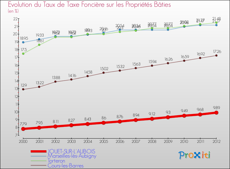 Evolution du taux de la taxe foncière sur le bati pour JOUET-SUR-L'AUBOIS et les communes proches de 2000 à 2012 Comparaison des taux de taxe foncière sur le bati pour JOUET-SUR-L'AUBOIS et les communes voisines de 2000 à 2012