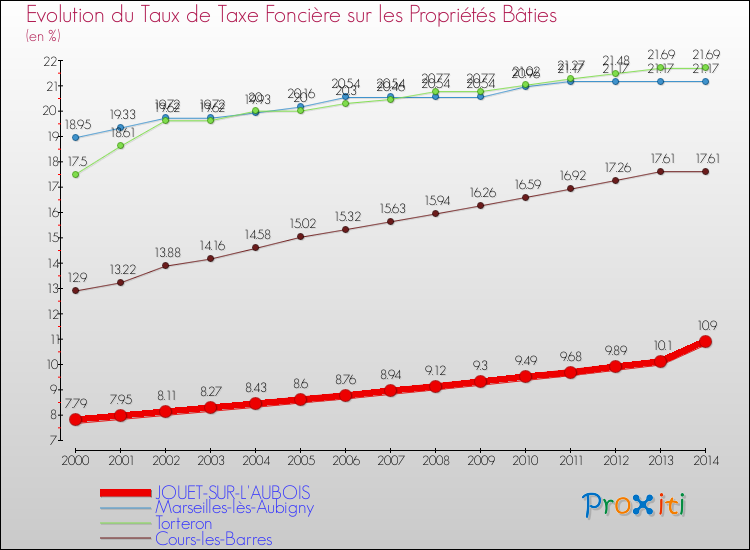 Evolution du taux de la taxe foncière sur le bati pour JOUET-SUR-L'AUBOIS et les communes proches de 2000 à 2014 Comparaison des taux de taxe foncière sur le bati pour JOUET-SUR-L'AUBOIS et les communes voisines de 2000 à 2014