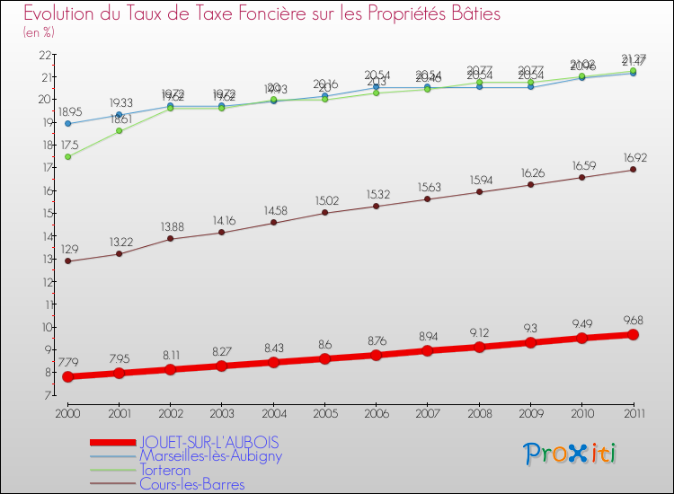 Evolution du taux de la taxe foncière sur le bati pour JOUET-SUR-L'AUBOIS et les communes proches Comparaison des taux de taxe foncière sur le bati pour JOUET-SUR-L'AUBOIS et les communes voisines
