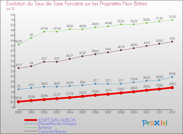 Evolution du taux de la taxe foncière sur les immeubles et terrains non batis pour JOUET-SUR-L'AUBOIS et les communes proches de 2000 à 2012 Comparaison des taux de la taxe foncière sur les immeubles et terrains non batis pour JOUET-SUR-L'AUBOIS et les communes voisines de 2000 à 2012