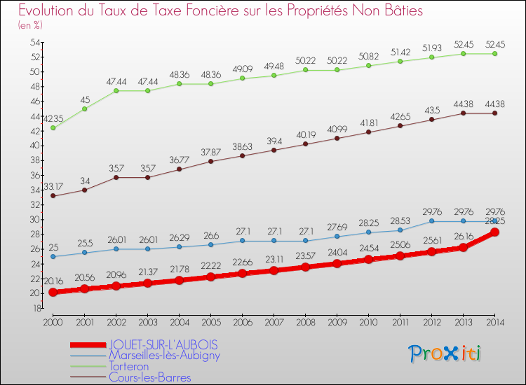 Evolution du taux de la taxe foncière sur les immeubles et terrains non batis pour JOUET-SUR-L'AUBOIS et les communes proches de 2000 à 2014 Comparaison des taux de la taxe foncière sur les immeubles et terrains non batis pour JOUET-SUR-L'AUBOIS et les communes voisines de 2000 à 2014
