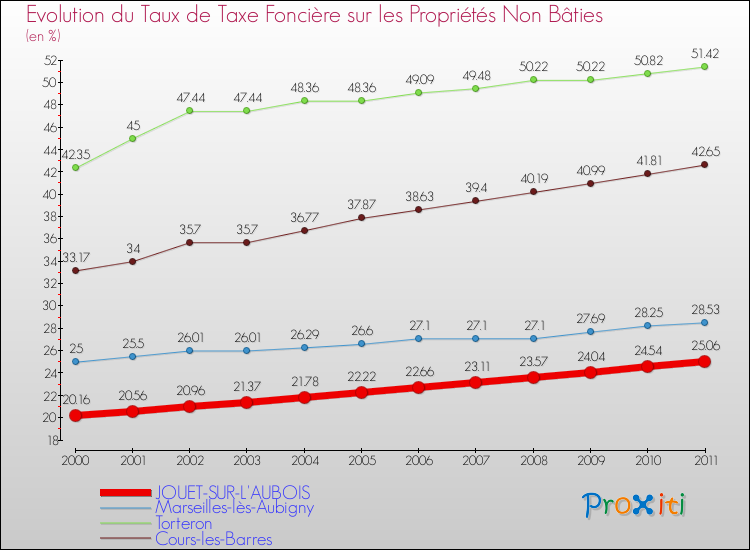Evolution du taux de la taxe foncière sur les immeubles et terrains non batis pour JOUET-SUR-L'AUBOIS et les communes proches Comparaison des taux de la taxe foncière sur les immeubles et terrains non batis pour JOUET-SUR-L'AUBOIS et les communes voisines