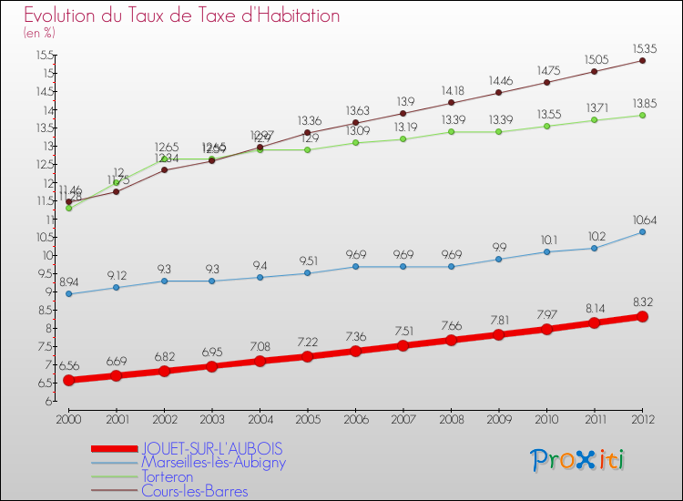Evolution du taux de la taxe d'habitation pour JOUET-SUR-L'AUBOIS et les communes proches Comparaison des taux de la taxe d'habitation pour JOUET-SUR-L'AUBOIS et les communes voisines