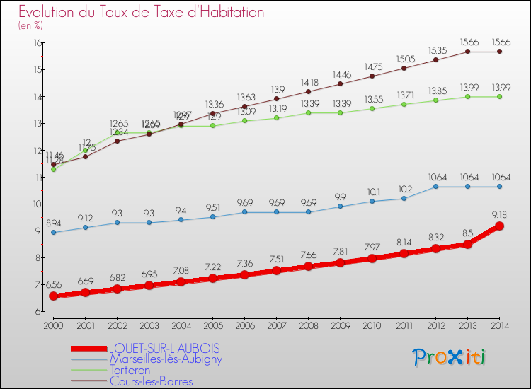 Evolution du taux de la taxe d'habitation pour JOUET-SUR-L'AUBOIS et les communes proches de 2000 à 2014 Comparaison des taux de la taxe d'habitation pour JOUET-SUR-L'AUBOIS et les communes voisines de 2000 à 2014