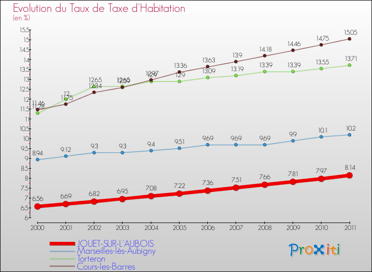 Evolution du taux de la taxe d'habitation pour JOUET-SUR-L'AUBOIS et les communes proches Comparaison des taux de la taxe d'habitation pour JOUET-SUR-L'AUBOIS et les communes voisines