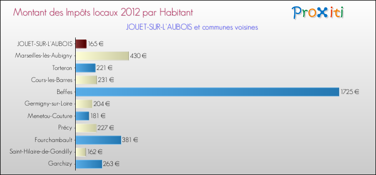 Montant des impôts locaux par Habitant pour JOUET-SUR-L'AUBOIS et les communes proches Comparaison des impôts locaux par habitant pour JOUET-SUR-L'AUBOIS et les communes voisines