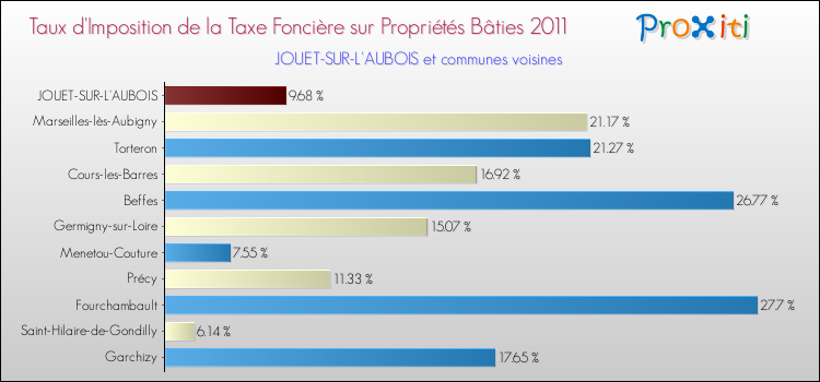 Taux d'imposition de la taxe foncière sur le bati 2011 pour JOUET-SUR-L'AUBOIS et les communes proches Comparaison des taux d'imposition de la taxe foncière sur le bati 2011 pour JOUET-SUR-L'AUBOIS et les communes voisines