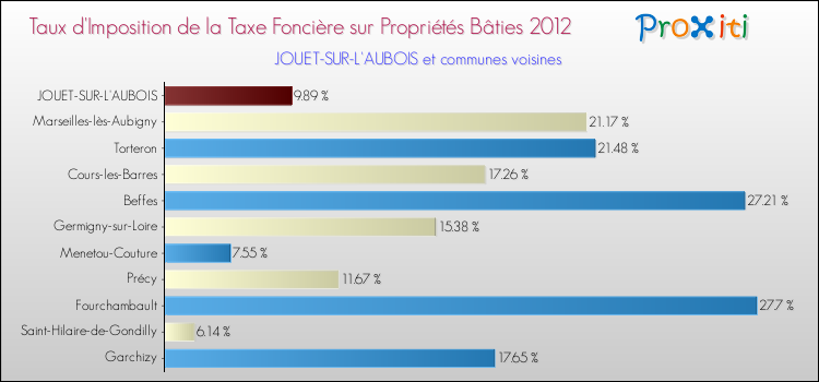 Taux d'imposition de la taxe foncière sur le bati 2012 pour JOUET-SUR-L'AUBOIS et les communes proches Comparaison des taux d'imposition de la taxe foncière sur le bati 2012 pour JOUET-SUR-L'AUBOIS et les communes voisines