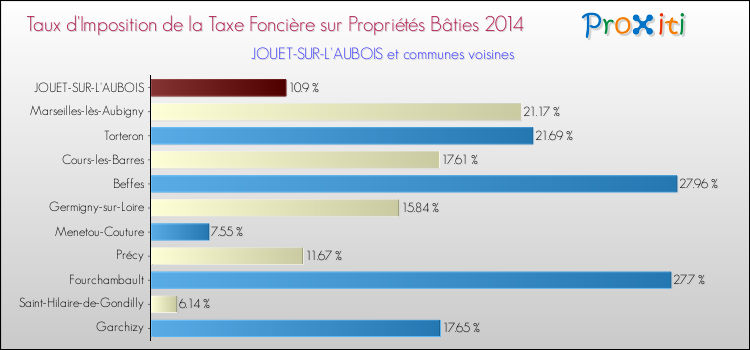 Taux d'imposition de la taxe foncière sur le bati 2014 pour JOUET-SUR-L'AUBOIS et les communes proches Comparaison des taux d'imposition de la taxe foncière sur le bati 2014 pour JOUET-SUR-L'AUBOIS et les communes voisines