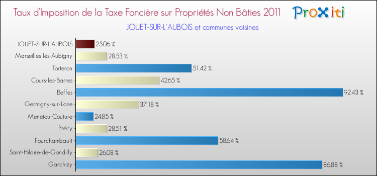 Taux d'imposition de la taxe foncière sur les immeubles et terrains non batis 2011 pour JOUET-SUR-L'AUBOIS et les communes proches Comparaison des taux d'imposition de la taxe foncière sur les immeubles et terrains non batis 2011 pour JOUET-SUR-L'AUBOIS et les communes voisines