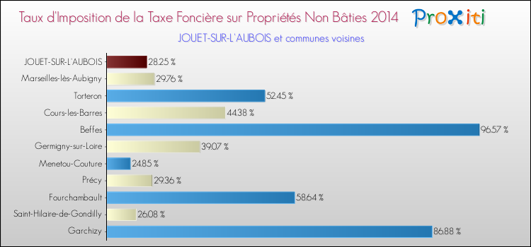Taux d'imposition de la taxe foncière sur les immeubles et terrains non batis 2014 pour JOUET-SUR-L'AUBOIS et les communes proches Comparaison des taux d'imposition de la taxe foncière sur les immeubles et terrains non batis 2014 pour JOUET-SUR-L'AUBOIS et les communes voisines