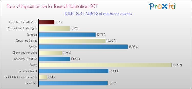 Taux d'imposition de la taxe d'habitation 2011 pour JOUET-SUR-L'AUBOIS et les communes proches Comparaison des taux d'imposition de la taxe d'habitation 2011 pour JOUET-SUR-L'AUBOIS et les communes voisines