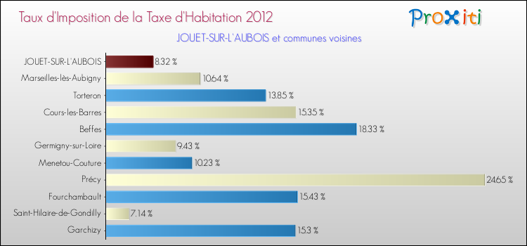 Taux d'imposition de la taxe d'habitation 2012 pour JOUET-SUR-L'AUBOIS et les communes proches Comparaison des taux d'imposition de la taxe d'habitation 2012 pour JOUET-SUR-L'AUBOIS et les communes voisines
