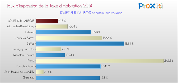 Taux d'imposition de la taxe d'habitation 2014 pour JOUET-SUR-L'AUBOIS et les communes proches Comparaison des taux d'imposition de la taxe d'habitation 2014 pour JOUET-SUR-L'AUBOIS et les communes voisines