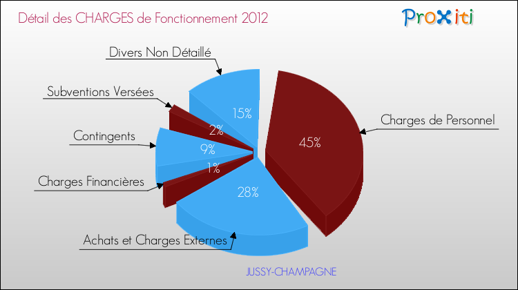 Décomposition des Charges de Fonctionnement 2012 de la commune de JUSSY-CHAMPAGNE Charges de Fonctionnement 2012 pour la commune de JUSSY-CHAMPAGNE