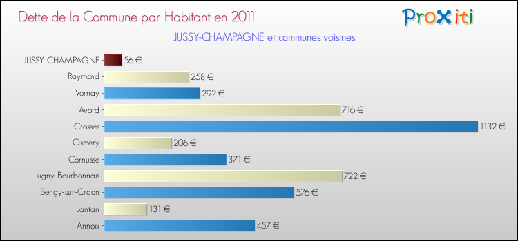 Dette par habitant de la commune en 2011 pour JUSSY-CHAMPAGNE et les communes proches Comparaison de la dette par habitant de la commune en 2011 pour JUSSY-CHAMPAGNE et les communes voisines