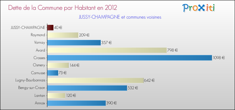 Dette par habitant de la commune en 2012 pour JUSSY-CHAMPAGNE et les communes proches Comparaison de la dette par habitant de la commune en 2012 pour JUSSY-CHAMPAGNE et les communes voisines