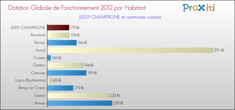 Montant des dotations globales de fonctionnement DGF par Habitant pour JUSSY-CHAMPAGNE et les communes proches Comparaison des des dotations globales de fonctionnement DGF par habitant pour JUSSY-CHAMPAGNE et les communes voisines