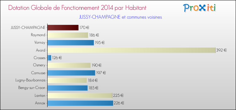 Montant des dotations globales de fonctionnement DGF par Habitant pour JUSSY-CHAMPAGNE et les communes proches en 2014. Comparaison des des dotations globales de fonctionnement DGF par habitant pour JUSSY-CHAMPAGNE et les communes voisines en 2014.