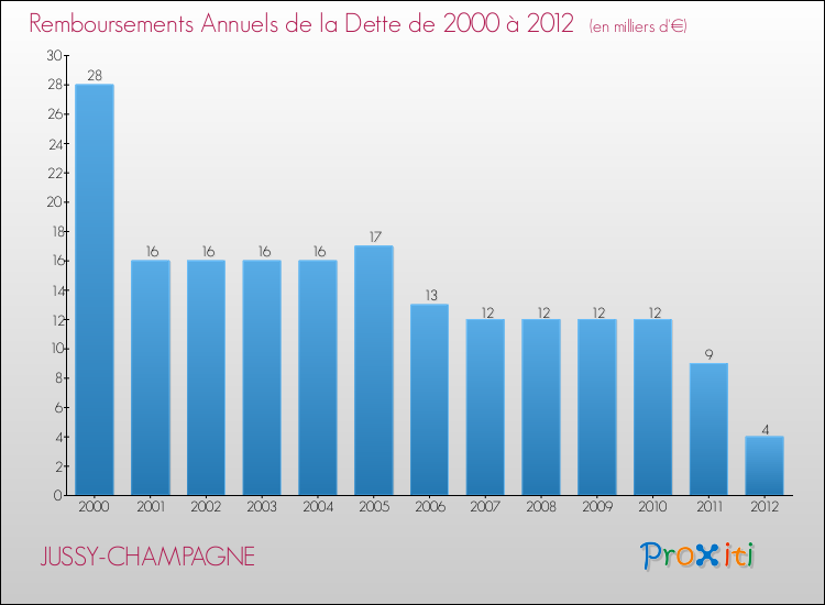 Evolution de l'annuité de la dette pour la commune de JUSSY-CHAMPAGNE de 2000 à 2012 Annuités de la dette pour JUSSY-CHAMPAGNE de 2000 à 2012