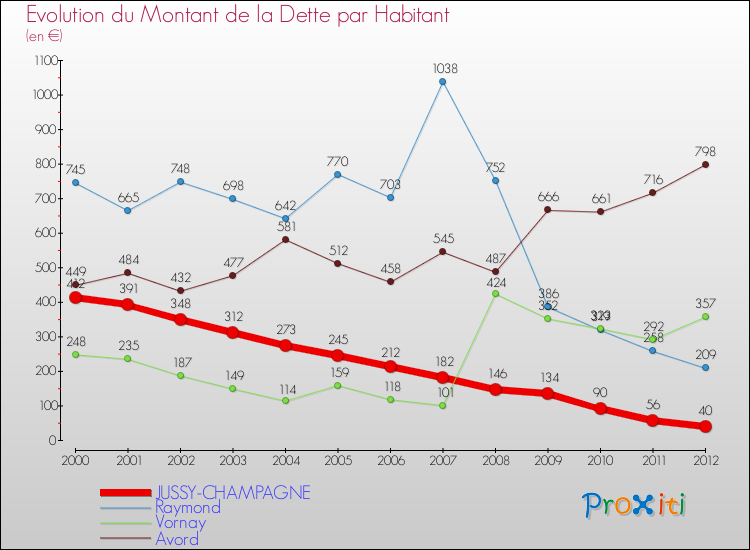 Evolution de la dette par habitant pour la commune de JUSSY-CHAMPAGNE et les communes proches de 2000 à 2012 Comparaison de la dette par habitant pour JUSSY-CHAMPAGNE et les communes voisines de 2000 à 2012