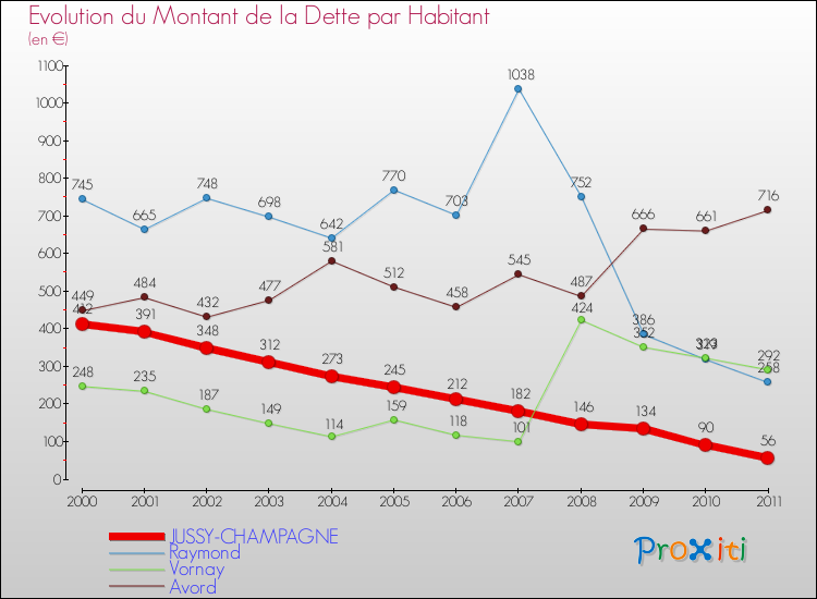 Evolution de la dette par habitant pour la commune de JUSSY-CHAMPAGNE et les communes proches Comparaison de la dette par habitant pour JUSSY-CHAMPAGNE et les communes voisines