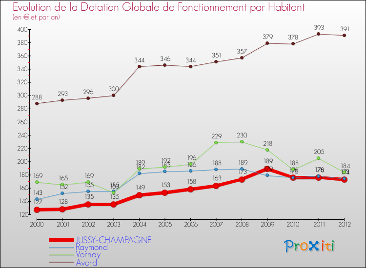 Evolution et montant de la dotation globale de fonctionnement par Habitant pour JUSSY-CHAMPAGNE et les communes proches Comparaison des dotations globales de fonctionnement par habitant pour JUSSY-CHAMPAGNE et les communes voisines