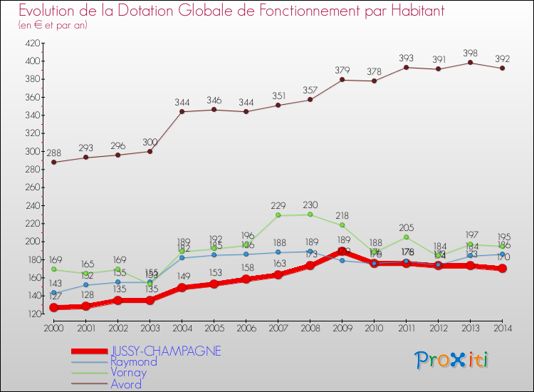 Evolution et montant de la dotation globale de fonctionnement par Habitant pour JUSSY-CHAMPAGNE et les communes proches de 2000 à 2014. Comparaison des dotations globales de fonctionnement par habitant pour JUSSY-CHAMPAGNE et les communes voisines de 2000 à 2014.