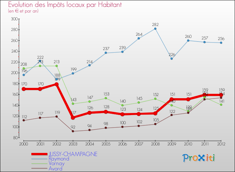 Evolution et montant des impôts locaux par Habitant pour JUSSY-CHAMPAGNE et les communes proches Comparaison des impôts locaux par habitant pour JUSSY-CHAMPAGNE et les communes voisines