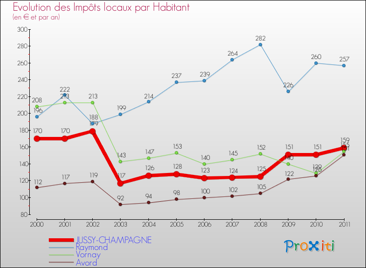 Evolution et montant des impôts locaux par Habitant pour JUSSY-CHAMPAGNE et les communes proches Comparaison des impôts locaux par habitant pour JUSSY-CHAMPAGNE et les communes voisines