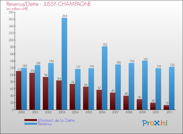 Evolution comparée de la dette et des revenus pour la commune de JUSSY-CHAMPAGNE de 2000 à 2011 Comparaison de la dette et des revenus pour JUSSY-CHAMPAGNE de 2000 à 2011