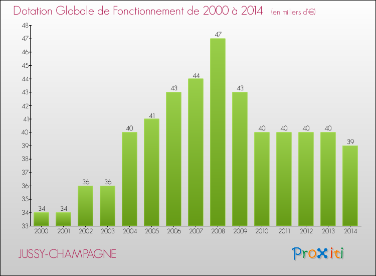 Evolution du montant de la Dotation Globale de Fonctionnement pour la commune de JUSSY-CHAMPAGNE de 2000 à 2014 Evolution du montant de la Dotation Globale de Fonctionnement pour JUSSY-CHAMPAGNE de 2000 à 2014