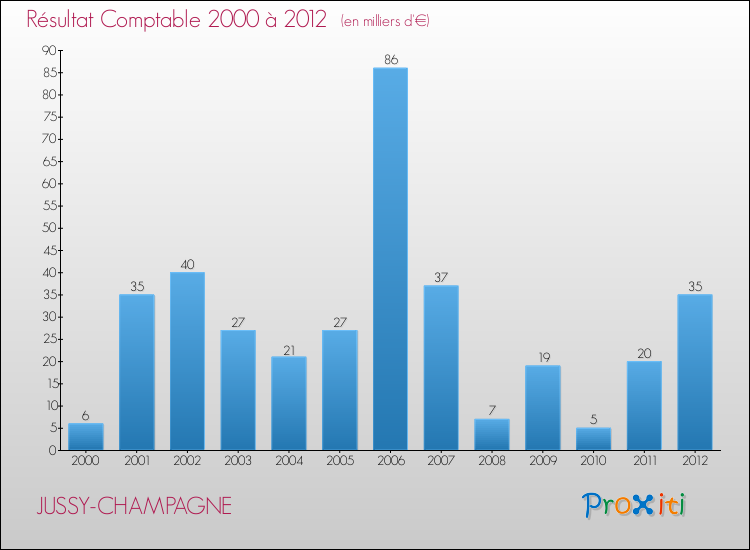 Evolution du résultat comptable pour la commune de JUSSY-CHAMPAGNE de 2000 à 2012 Evolution du résultat comptable pour JUSSY-CHAMPAGNE de 2000 à 2012